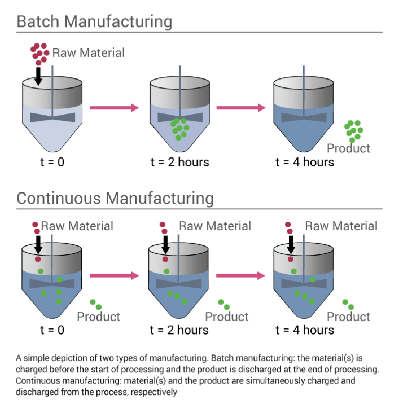 Batch versus continuous manufacturing