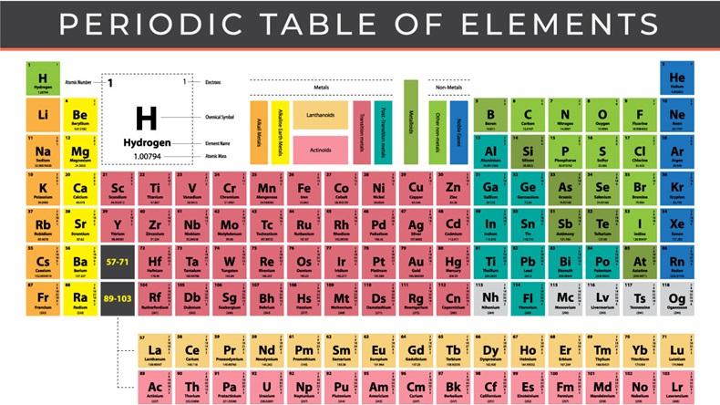 Periodic table of elements vector A4 size - Vector 